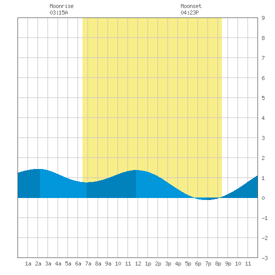 H Caldwell Pier tide chart for Tuesday, June 13, 2023