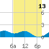 H Caldwell Pier tide chart for Tuesday, June 13, 2023