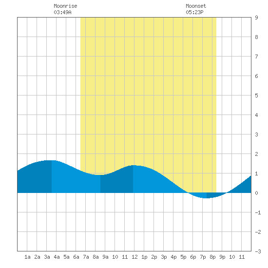 H Caldwell Pier tide chart for Wednesday, June 14, 2023