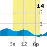 H Caldwell Pier tide chart for Wednesday, June 14, 2023