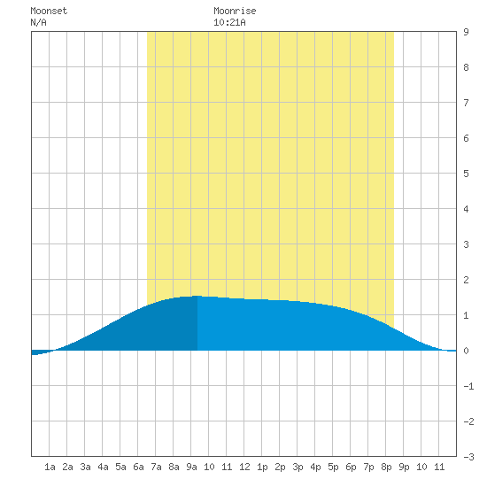 H Caldwell Pier tide chart for Thursday, June 22, 2023