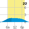 H Caldwell Pier tide chart for Thursday, June 22, 2023