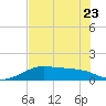H Caldwell Pier tide chart for Friday, June 23, 2023