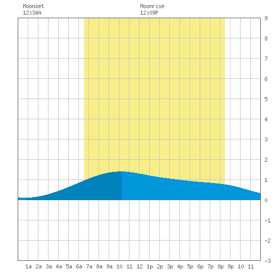 H Caldwell Pier tide chart for Saturday, June 24, 2023