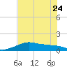 H Caldwell Pier tide chart for Saturday, June 24, 2023