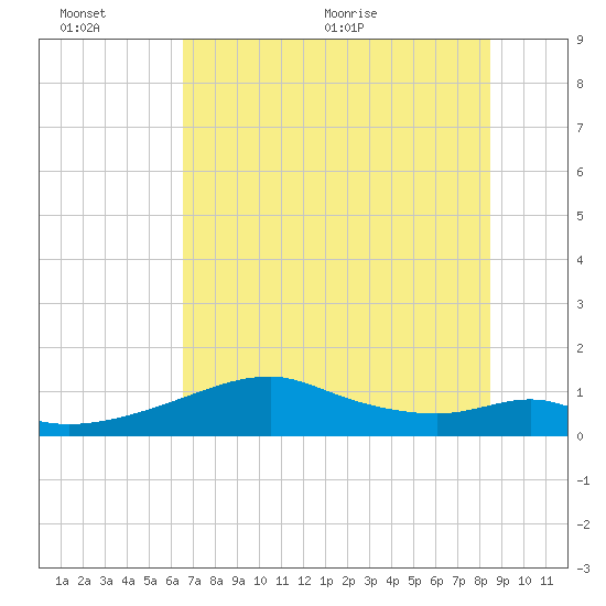 H Caldwell Pier tide chart for Sunday, June 25, 2023