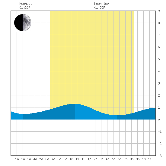 H Caldwell Pier tide chart for Monday, June 26, 2023