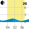 H Caldwell Pier tide chart for Monday, June 26, 2023