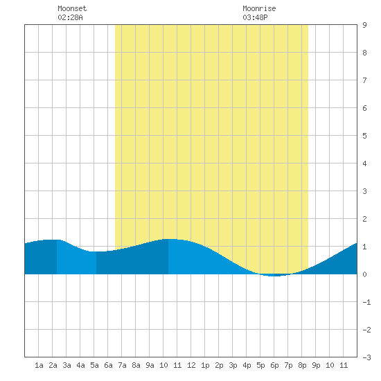 H Caldwell Pier tide chart for Wednesday, June 28, 2023