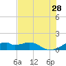 H Caldwell Pier tide chart for Wednesday, June 28, 2023