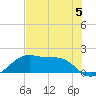 H Caldwell Pier tide chart for Monday, June 5, 2023