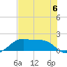 H Caldwell Pier tide chart for Tuesday, June 6, 2023