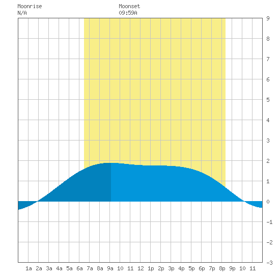 H Caldwell Pier tide chart for Wednesday, June 7, 2023