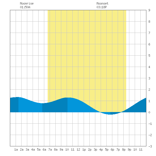 H Caldwell Pier tide chart for Tuesday, July 11, 2023