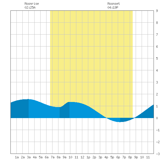 H Caldwell Pier tide chart for Wednesday, July 12, 2023