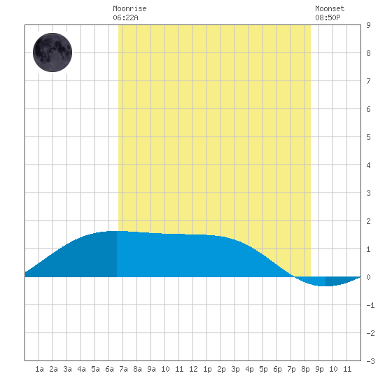 H Caldwell Pier tide chart for Monday, July 17, 2023