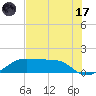 H Caldwell Pier tide chart for Monday, July 17, 2023