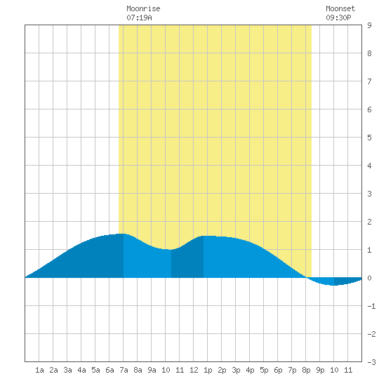 H Caldwell Pier tide chart for Tuesday, July 18, 2023