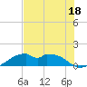 H Caldwell Pier tide chart for Tuesday, July 18, 2023