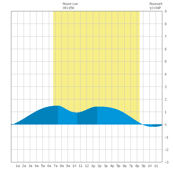 H Caldwell Pier tide chart for Wednesday, July 19, 2023