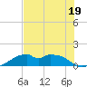 H Caldwell Pier tide chart for Wednesday, July 19, 2023