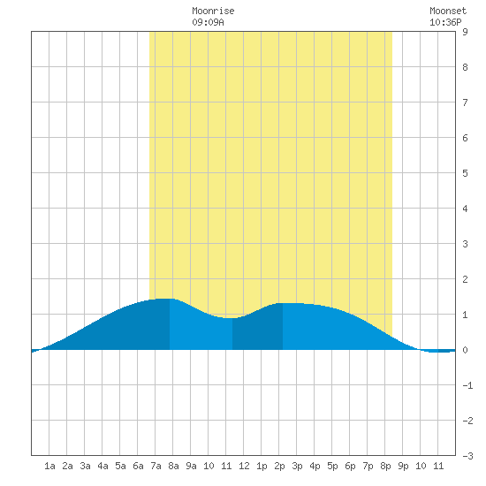 H Caldwell Pier tide chart for Thursday, July 20, 2023