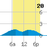 H Caldwell Pier tide chart for Thursday, July 20, 2023