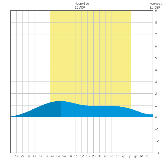 H Caldwell Pier tide chart for Saturday, July 22, 2023
