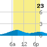H Caldwell Pier tide chart for Sunday, July 23, 2023