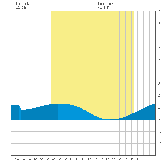H Caldwell Pier tide chart for Wednesday, July 26, 2023