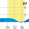 H Caldwell Pier tide chart for Thursday, July 27, 2023