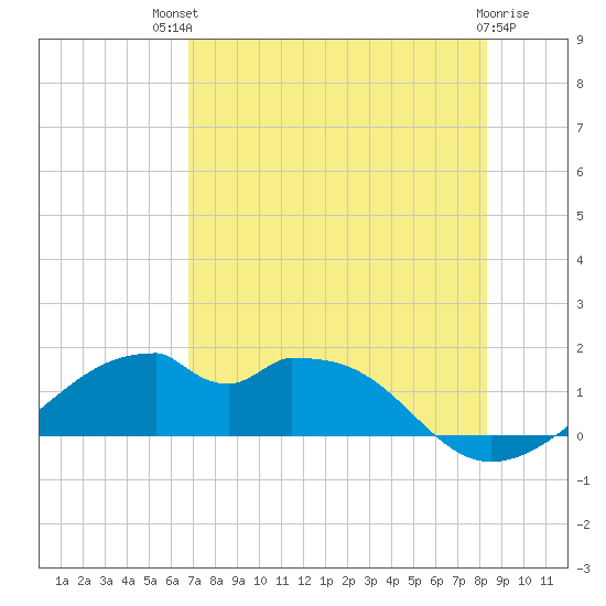 H Caldwell Pier tide chart for Monday, July 31, 2023