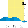 H Caldwell Pier tide chart for Monday, July 31, 2023