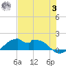 H Caldwell Pier tide chart for Monday, July 3, 2023