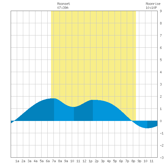 H Caldwell Pier tide chart for Tuesday, July 4, 2023