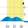 H Caldwell Pier tide chart for Tuesday, July 4, 2023