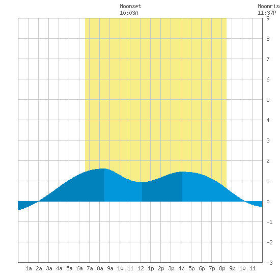 H Caldwell Pier tide chart for Thursday, July 6, 2023