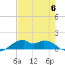 H Caldwell Pier tide chart for Thursday, July 6, 2023