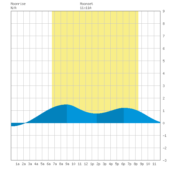 H Caldwell Pier tide chart for Friday, July 7, 2023