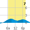 H Caldwell Pier tide chart for Friday, July 7, 2023