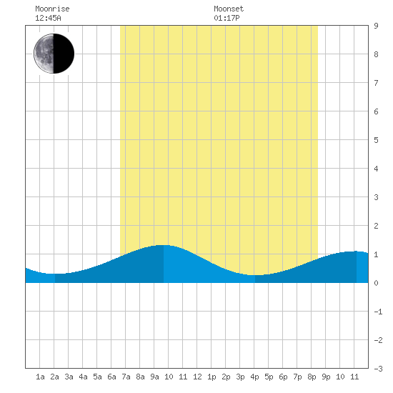 H Caldwell Pier tide chart for Sunday, July 9, 2023