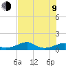 H Caldwell Pier tide chart for Sunday, July 9, 2023