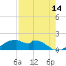 H Caldwell Pier tide chart for Monday, August 14, 2023