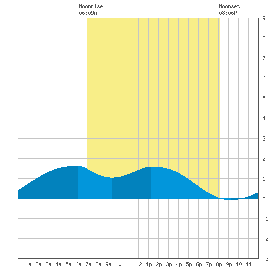 H Caldwell Pier tide chart for Tuesday, August 15, 2023