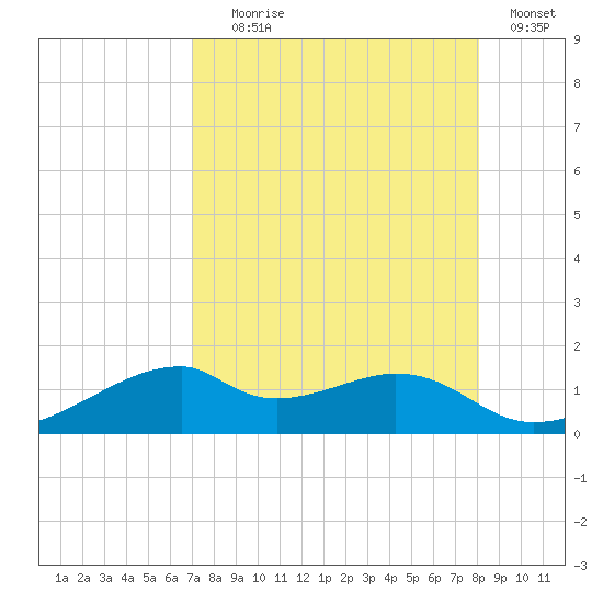 H Caldwell Pier tide chart for Friday, August 18, 2023