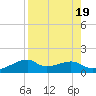 H Caldwell Pier tide chart for Saturday, August 19, 2023