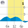 H Caldwell Pier tide chart for Tuesday, August 1, 2023