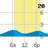 H Caldwell Pier tide chart for Sunday, August 20, 2023