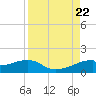 H Caldwell Pier tide chart for Tuesday, August 22, 2023
