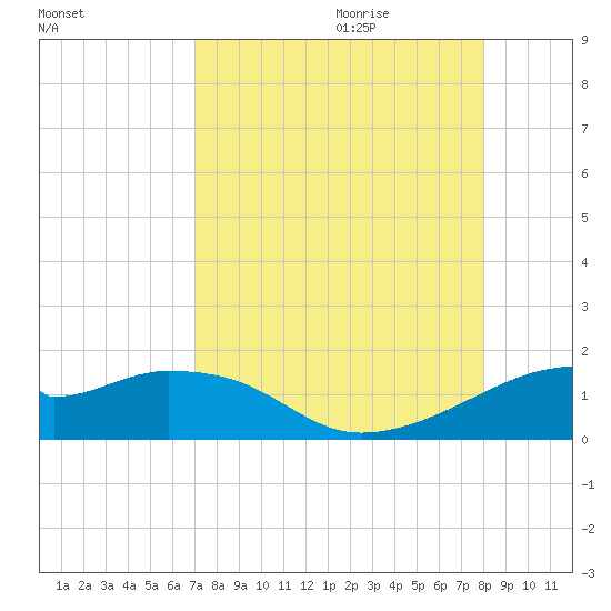 H Caldwell Pier tide chart for Wednesday, August 23, 2023
